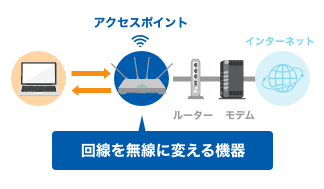 アクセスポイントは、Wi-Fiの電波を送信・受信する機器です。