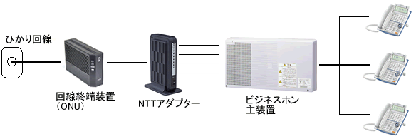 NTTのアダプターを介する方法