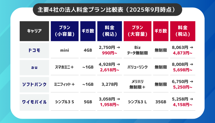 ドコモ・au・ソフトバンク・ワイモバイルの法人プラン料金比較表【2025年9月時点】