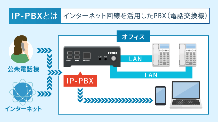 IP-PBXを説明する画像