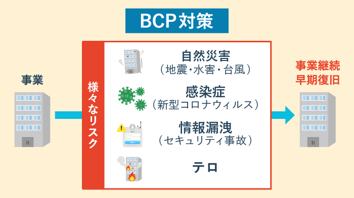 BCP対策を表す画像