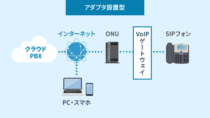 VoIPゲートウェイ設置型クラウドPBXの構成図