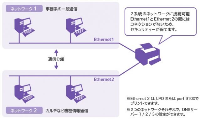 1台の複合機で2つのネットワークが利用できるの オプションが必須 お役立ち情報 Office110