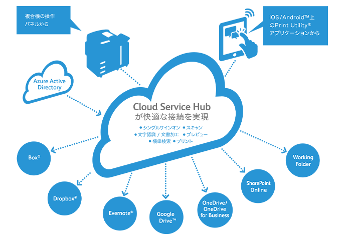 富士フイルム「Cloud Service Hub」