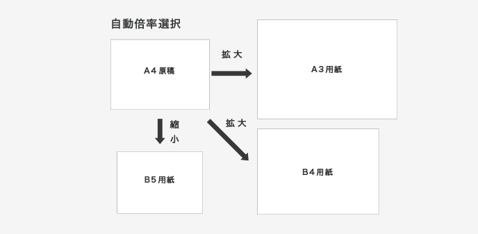 用紙のサイズが決まっているなら「自動倍率選択