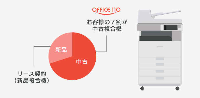 「OFFICE110」をご利用されているお客様は7割が中古複合機(コピー機)