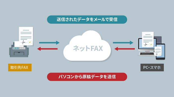 インターネットFAXの送受信方法を説明する画像