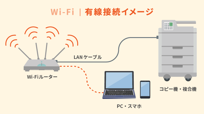 コピー機とWi-Fiの有線接続について説明した画像