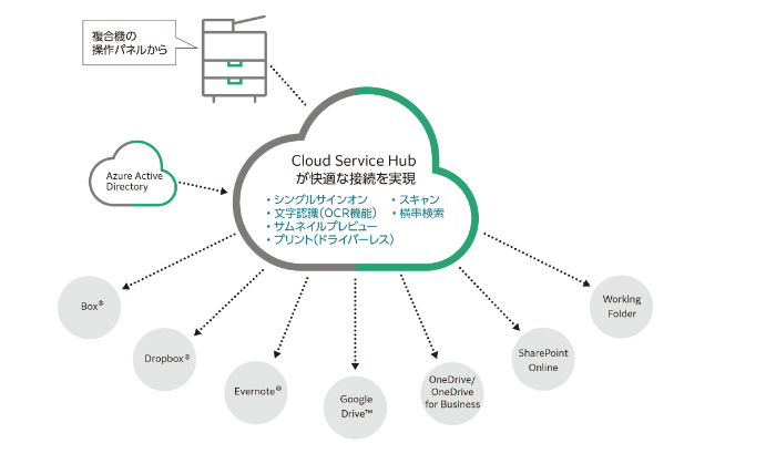 Cloud Service Hub(富士フイルム)