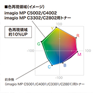 imagio MP  C2802特徴