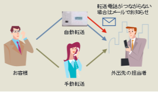 着信の転送をメールでお知らせ