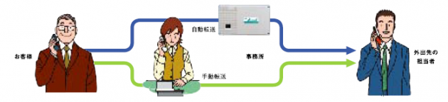 簡単操作の転送機能