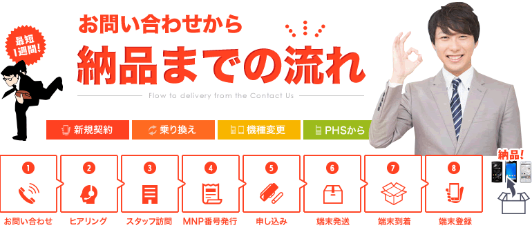 お問い合わせから納品までの流れ