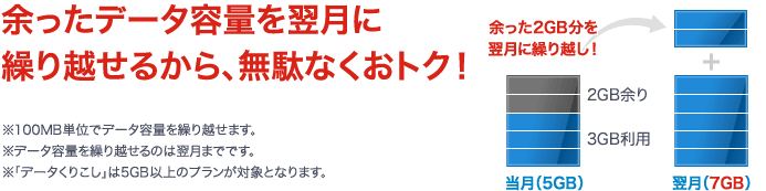 余ったデータ容量を翌月に繰り越せるから、無駄なくおトク!