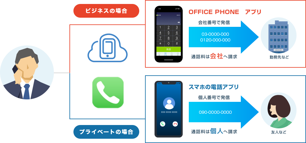 ビジネスの場合 OFFICE PHONE　アプリ 会社番号で発信 通話料は会社へ請求 プライベートの場合 スマホの電話アプリ 個人番号で発信 通話料は個人へ請求