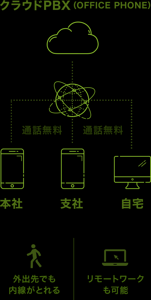 クラウドPBXで拠点間通話を内線化