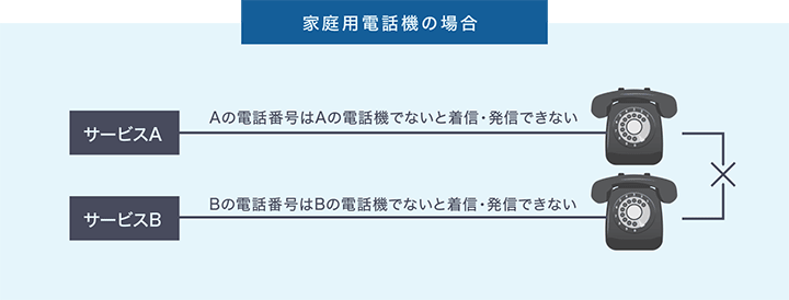 ビジネスフォンと一般電話機の違い 図解解説 Office110