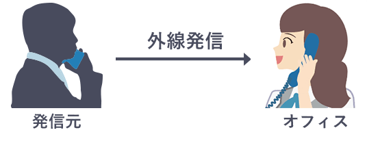 外線着信