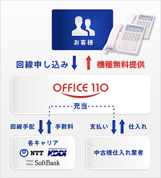OFFICE110のビジネスフォンが無料な理由