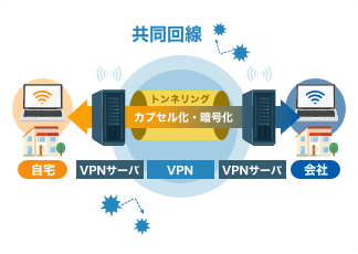 VPNルーターは、外部から社内ネットワークに安全にアクセスするための機器です。