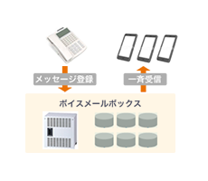ボイスメール