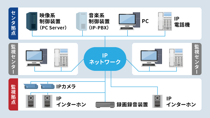 IPインターホンの仕組みを説明するイラスト