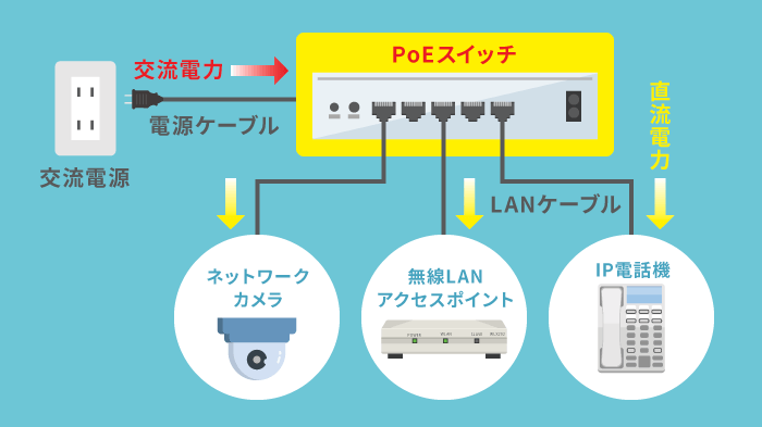 PoE対応無線LANルーターの接続イメージ図