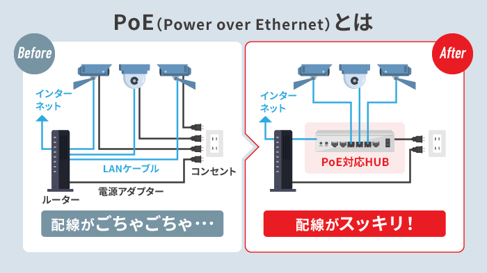 PoE（Power over Ethernet）とは