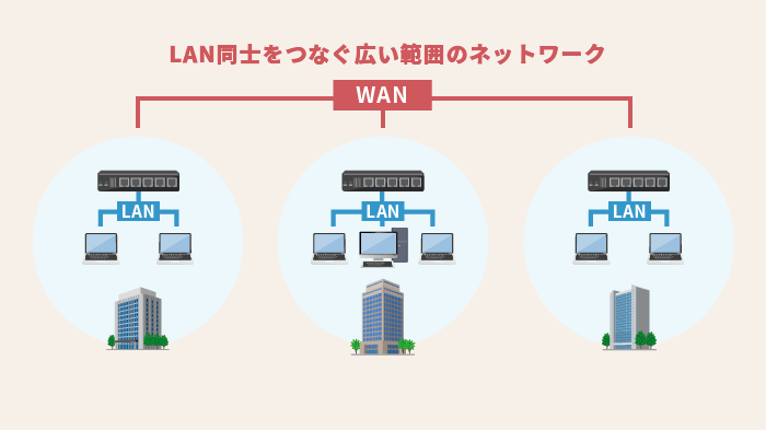 WAN（Wide Area Network）のイメージ
