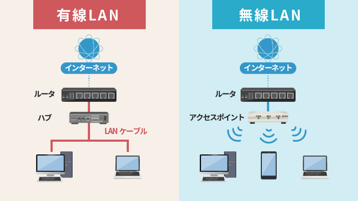 LANの種類（有線LAN・無線LAN）
