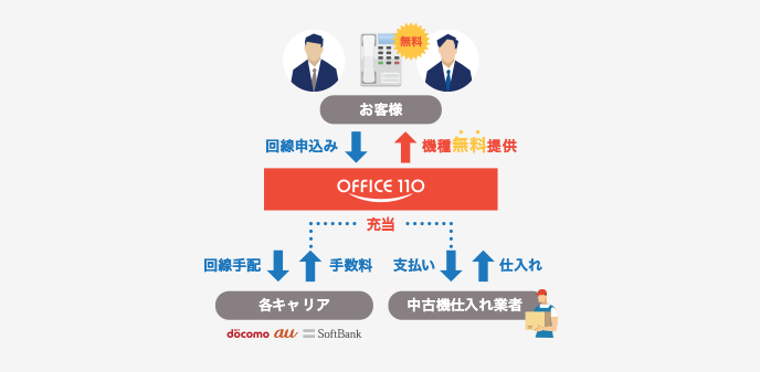 office110ゼロ円ビジネスフォンの仕組み