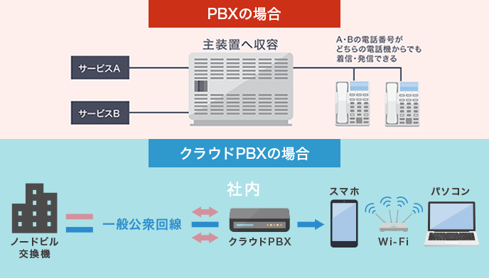 ビジネスフォンとPBXの接続図