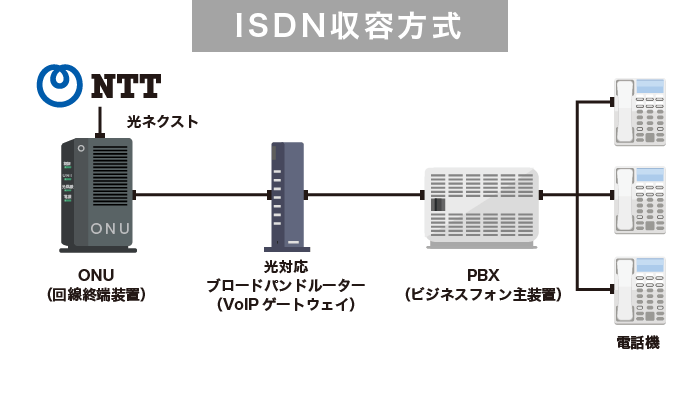 ISDN収容方式
