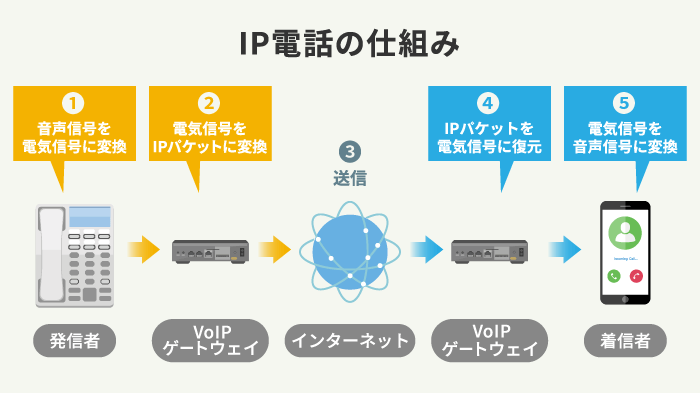IP電話の仕組みを表す画像