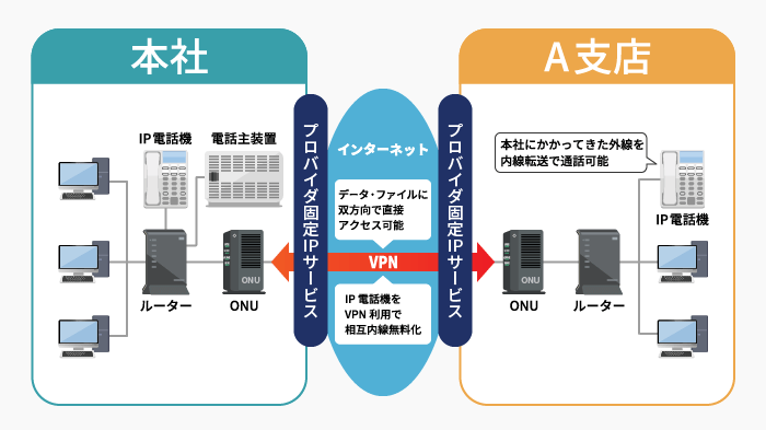 VPNで離れた拠点間の電話環境を構築する事例