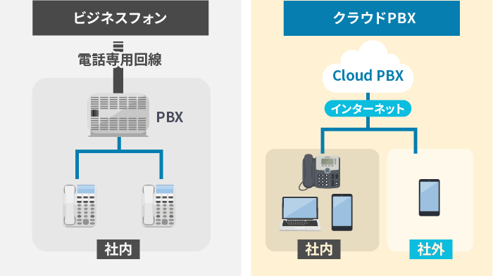 ビジネスフォンとクラウドPBXの違いを説明する画像
