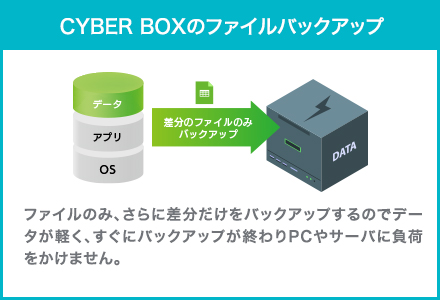 CYBER BOXのファイルバックアップ