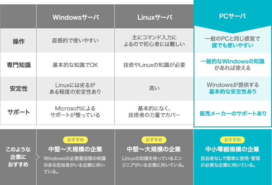 PCサーバ 一般のPCと同じ感覚で誰でも使いやすい 一般的なWindowsの知識があれば使える Windowsが提供する基本的な安定性あり 販売メーカーのサポートあり