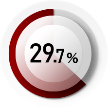 29.7%