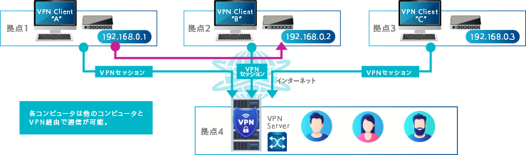 PC間接続VPNのイラスト