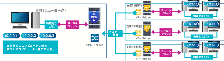 拠点間接続VPNのイラスト