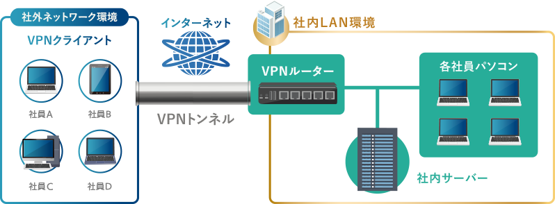 VPN構築例
