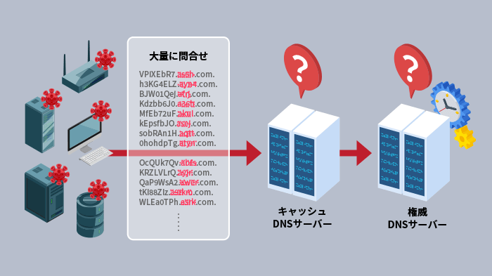 ランダムサブドメイン攻撃は別名「DNS水責め攻撃」