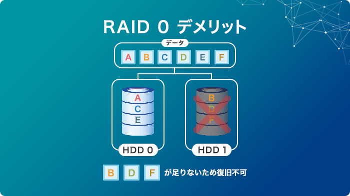 RAID 0（ストライピング）のデメリット