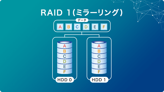 データを複製して保管する『RAID 1（ミラーリング）』