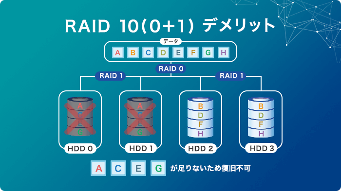 RAID10のデメリット