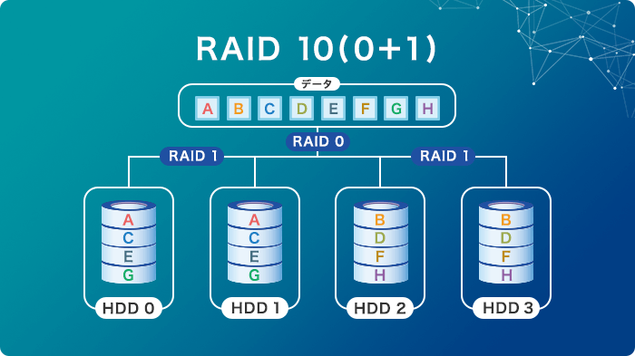 安全性と高速性を両立した『RAID 10（0+1）』