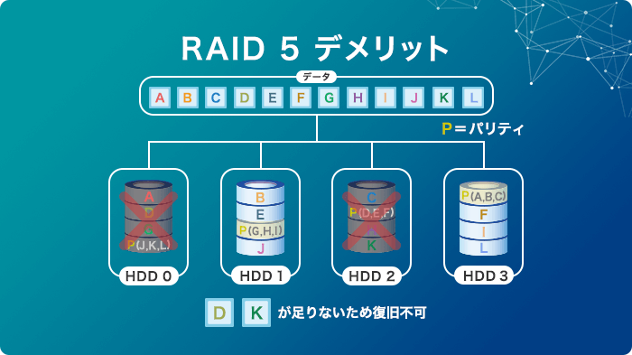 RAID5のデメリット