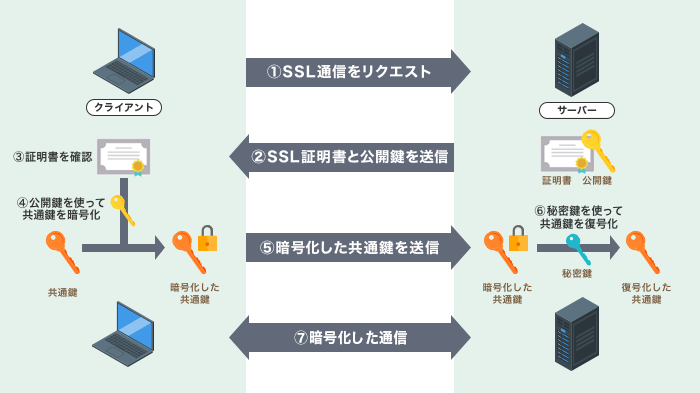 SSLの仕組みを簡単に解説