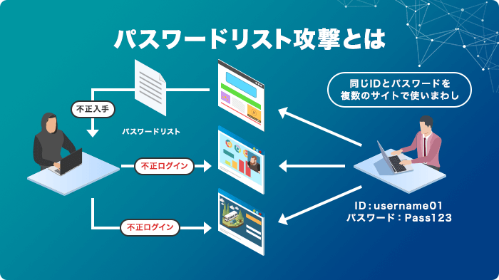 パスワードリスト攻撃とは？